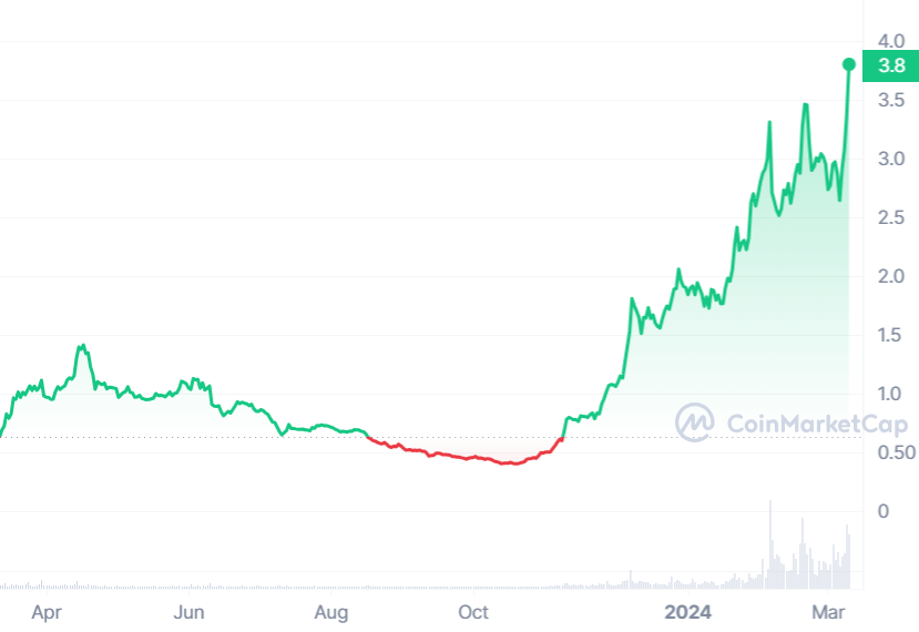 RON Price Chart