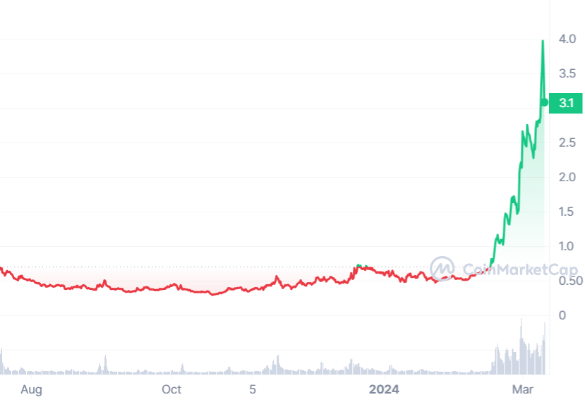 ARKM Price Chart