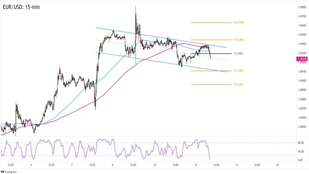 Daily Forex News and Watchlist: EUR/USD EUR/USD 15-min Forex