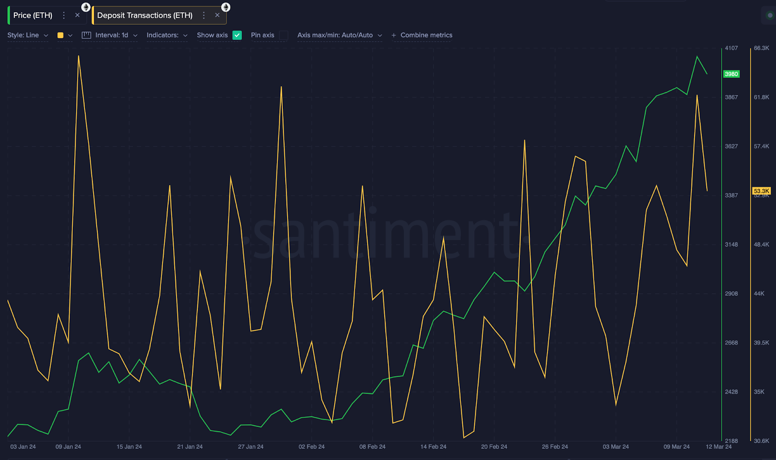 Ethereum (ETH) exchange deposit transactions vs. price | March 2024