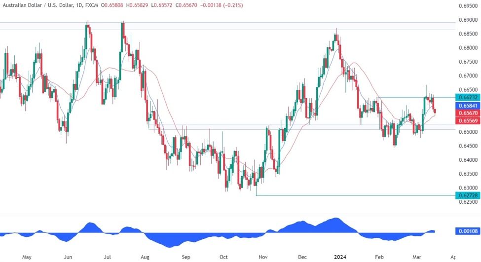 AUDUSD Technical Analysis | Forexlive