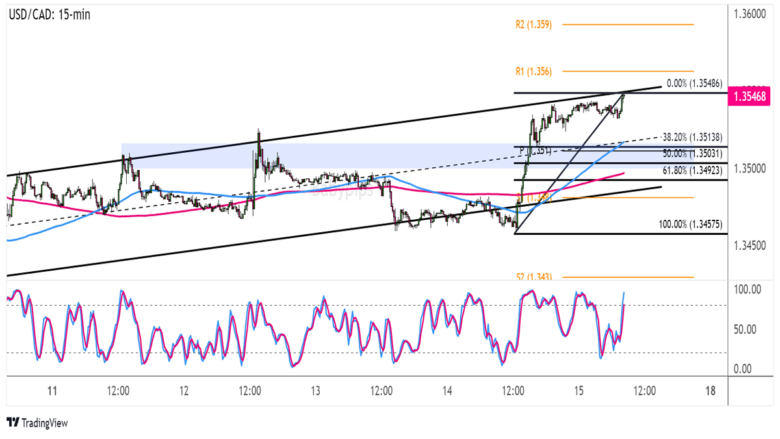 Daily Forex News and Watchlist: USD/CAD USD/CAD 15-min Forex Chart by TradingView
