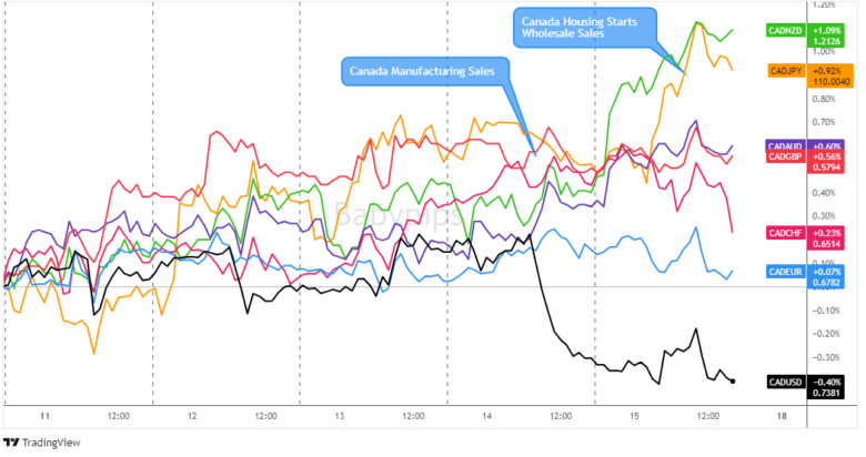 Overlay of CAD vs. Major Currencies Chart by TradingView