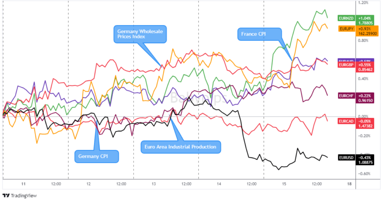 Overlay of EUR vs. Major Currencies Chart by TradingView