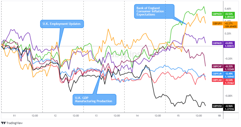 Overlay of GBP vs. Major Currencies Chart by TradingView