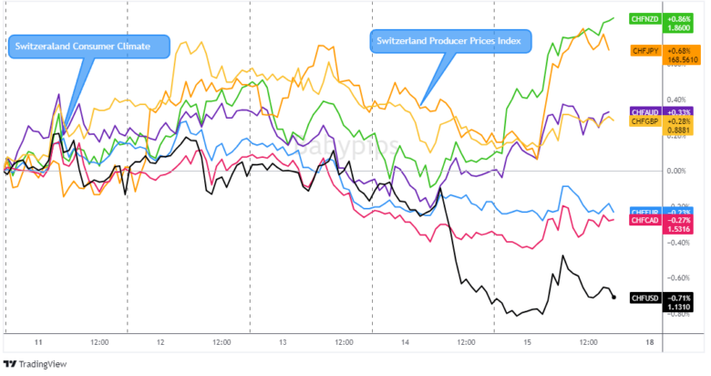 Overlay of CHF vs. Major Currencies Chart by TradingView