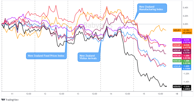 Overlay of NZD vs. Major Currencies Chart by TradingView