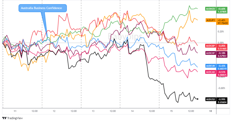 Overlay of AUD vs. Major Currencies Chart by TradingView