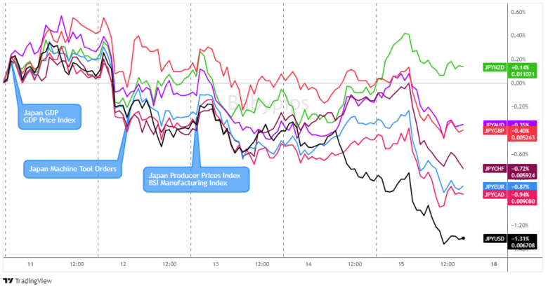 Overlay of JPY vs. Major Currencies Chart by TradingView