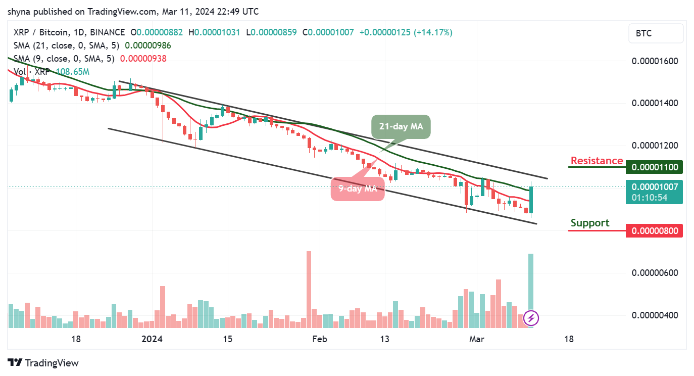 Ripple Price Prediction for Today, March 12 – XRP Technical Analysis