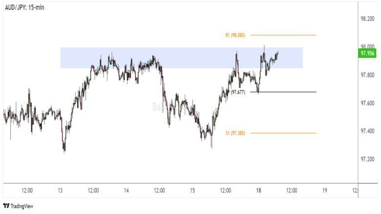 Daily Forex News and Watchlist: AUD/JPY AUD/JPY 15-min Forex Chart by TradingView