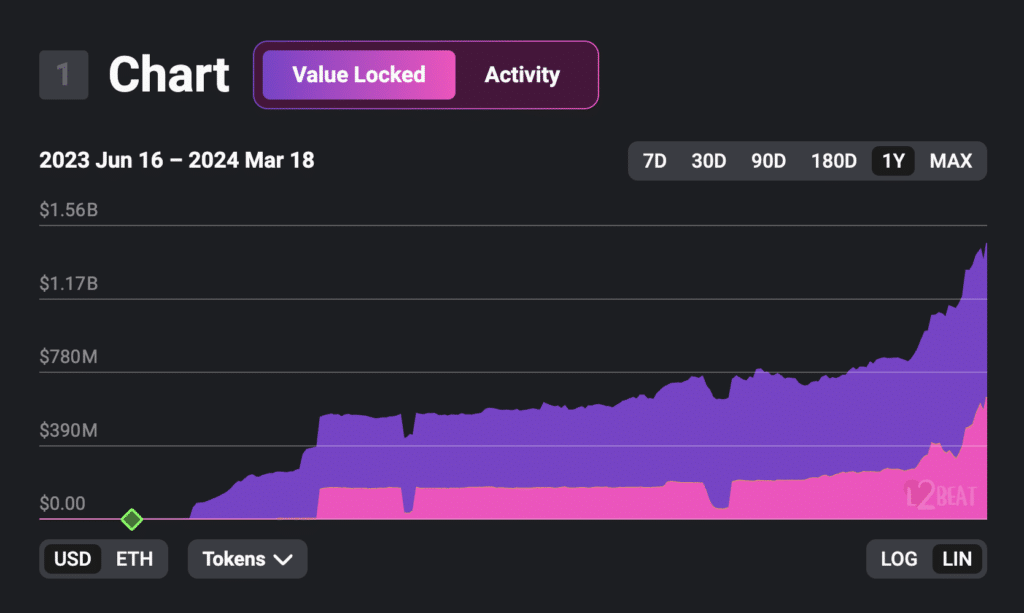 Base's transaction volume skyrockets after Dencun update - 2