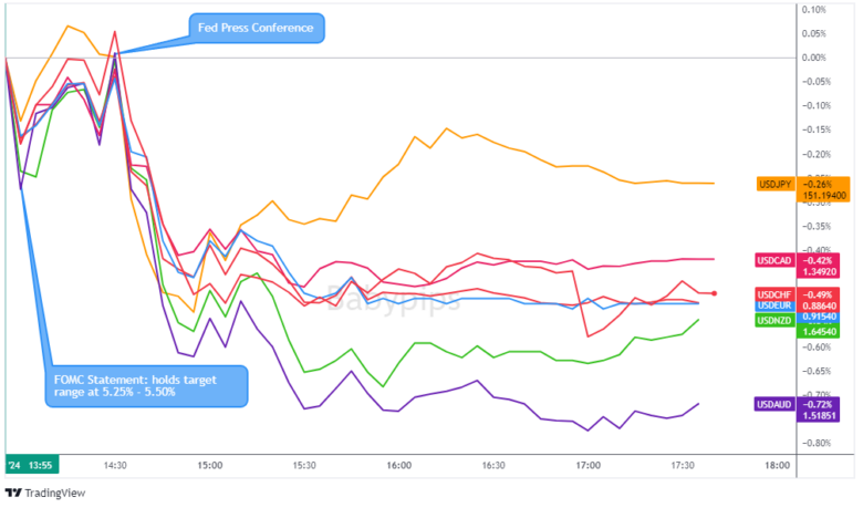 Overlay of USD vs. Major Currencies Chart by TradingView