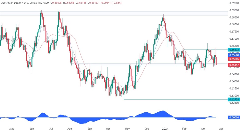 AUDUSD Technical Analysis | Forexlive