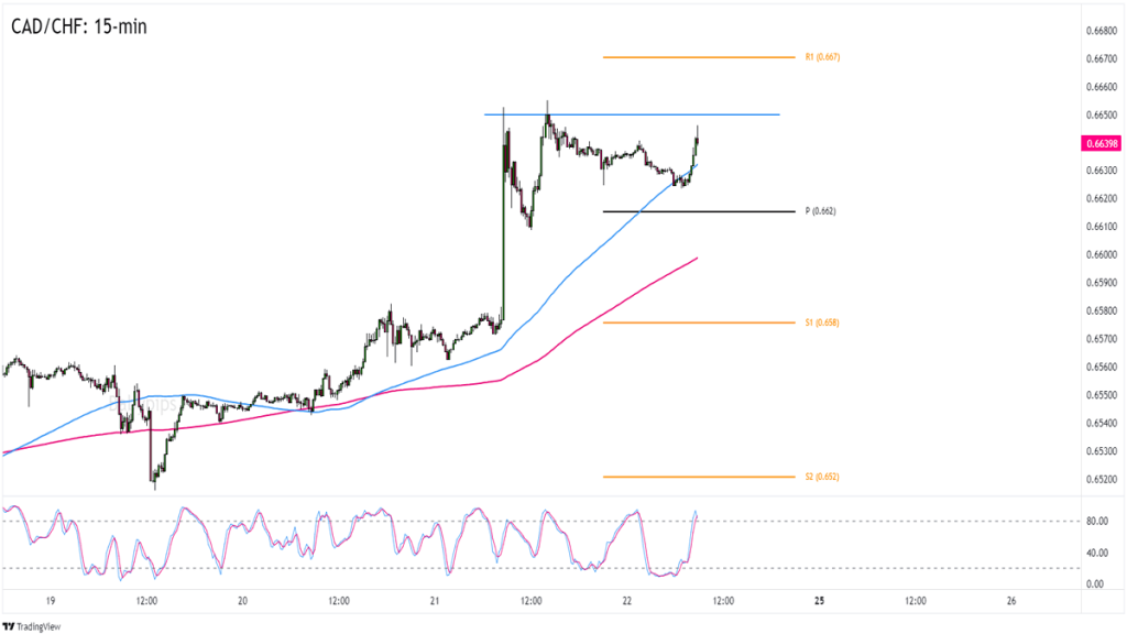 CAD/CHF 15-min Forex