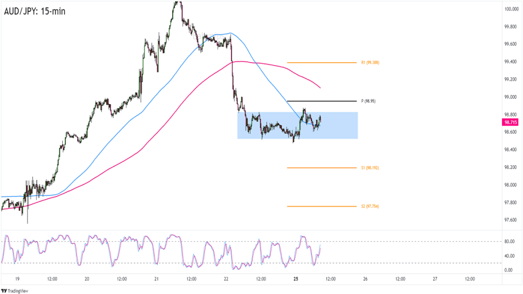 AUD/JPY 15-min Forex