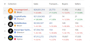 top selling nfts 1