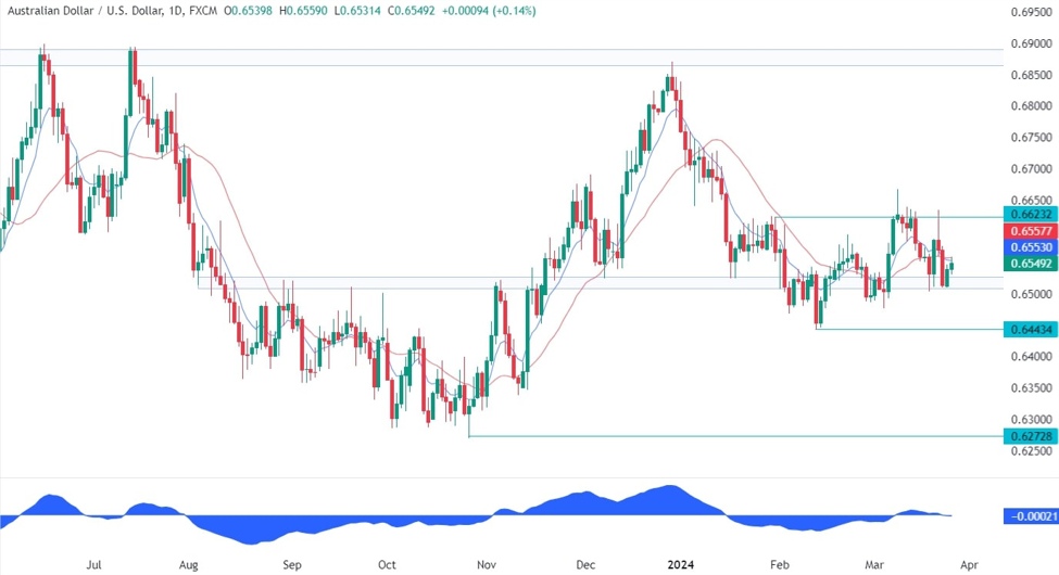 AUDUSD Technical Analysis | Forexlive