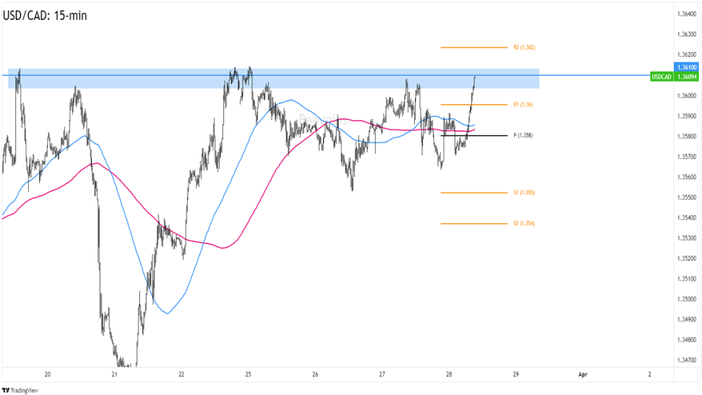 USD/CAD 15-min Forex