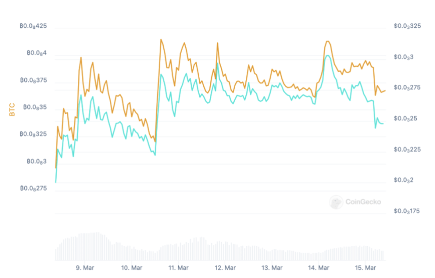 BTC, FLOKI