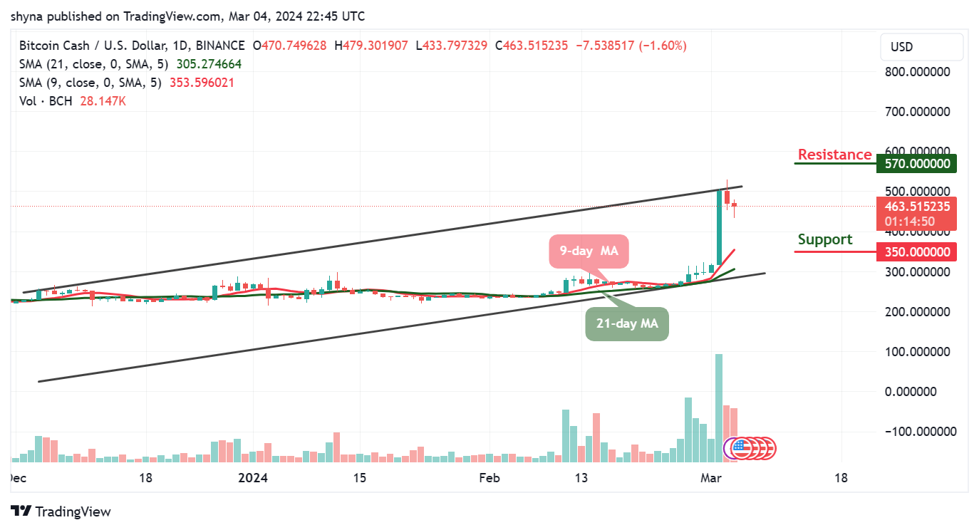 Bitcoin Cash Price Prediction for Today, March 5 – BCH Technical Analysis