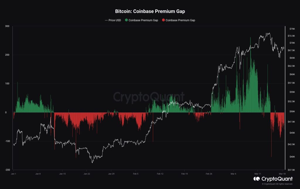 Bitcoin Has Undergone This Bearish Structure Change, Analyst Explains Bitcoin Coinbase Premium Gap