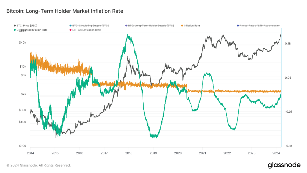 Bitcoin Long-Term Holders & Price Top: Glassnode Reveals Pattern Bitcoin LTH Market Inflation Rate