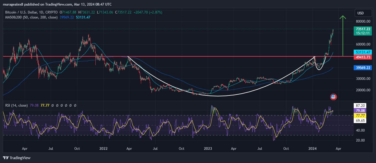 Bitcoin Price Chart Analysis Source: Tradingview.com