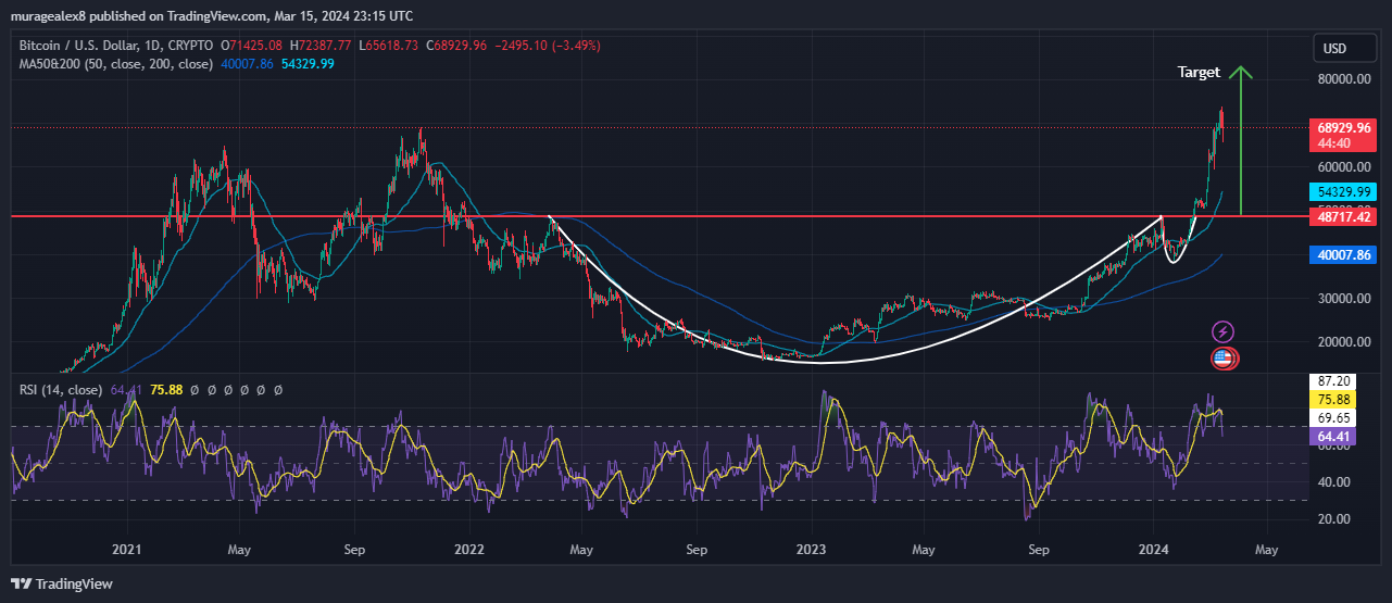 Bitcoin Price