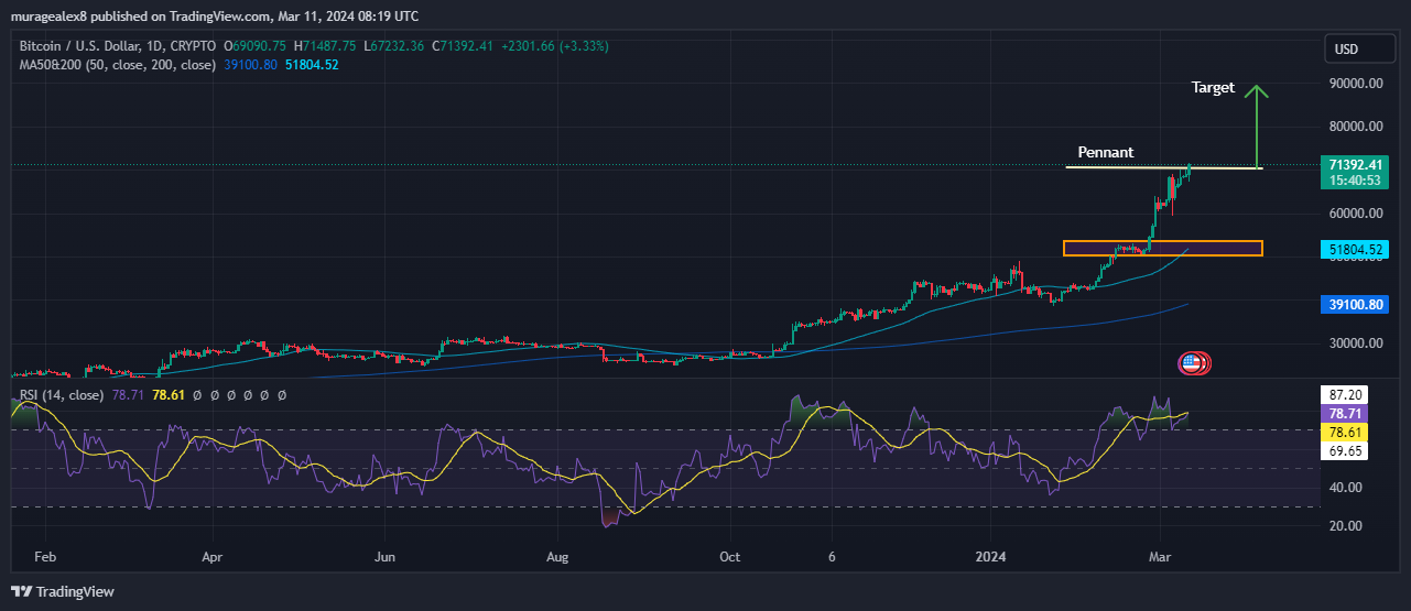 Bitcoin Price Chart Analysis Source: Tradingview.com