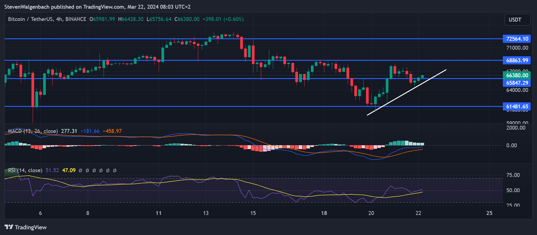 BINANCE:BTCUSDT Chart Image by StevenWalgenbach