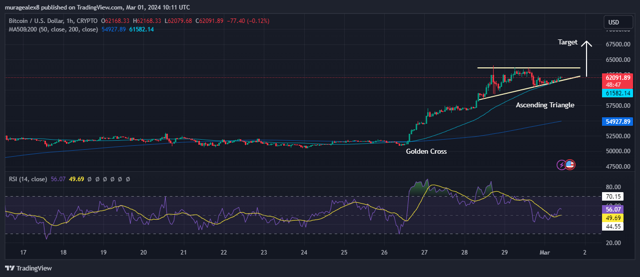 Bitcoin Price Chart Analysis Source: Tradingview.com