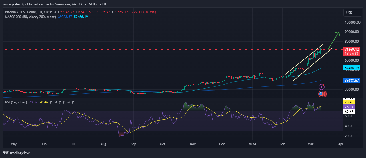 Bitcoin Price Chart Analysis Source: Tradingview.com