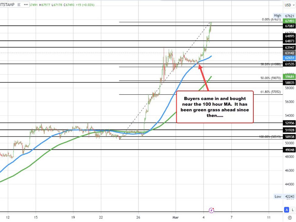 Bitcoin near session highs | Forexlive