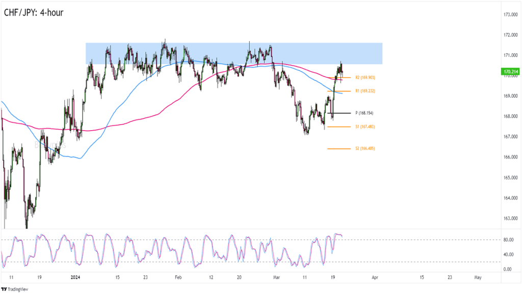 CHF/JPY 4-hour Forex