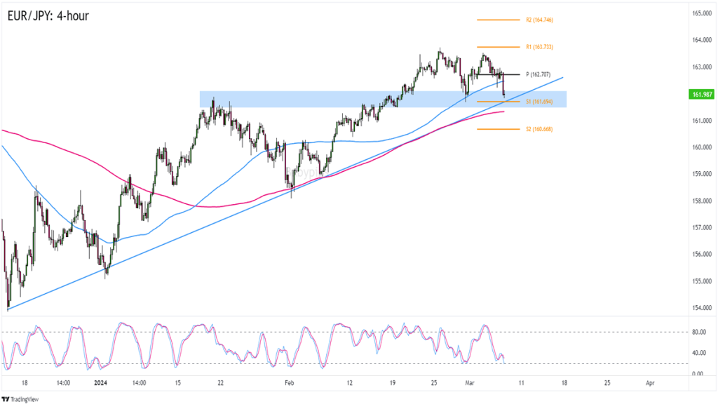 EUR/JPY 4-hour Forex