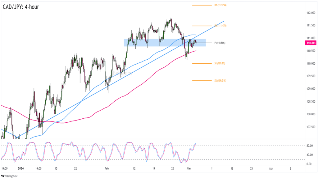 CAD/JPY 4-hour Forex