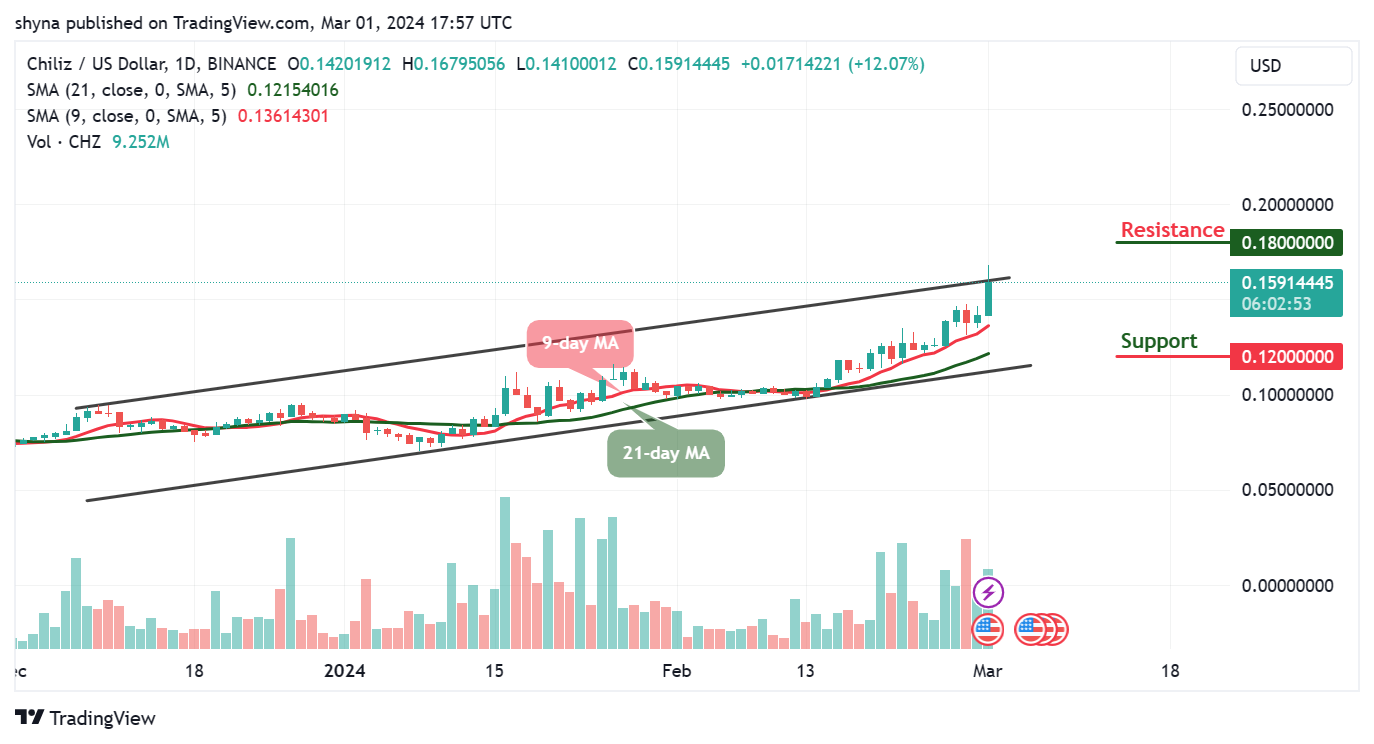 Chiliz Price Prediction for Today, March 1 - CHZ Technical Analysis