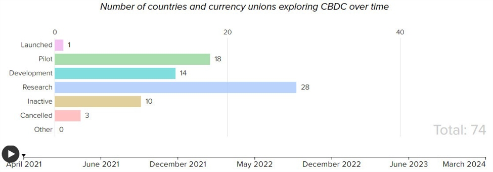 Countries are making progress on central bank digital currencies, latest study shows
