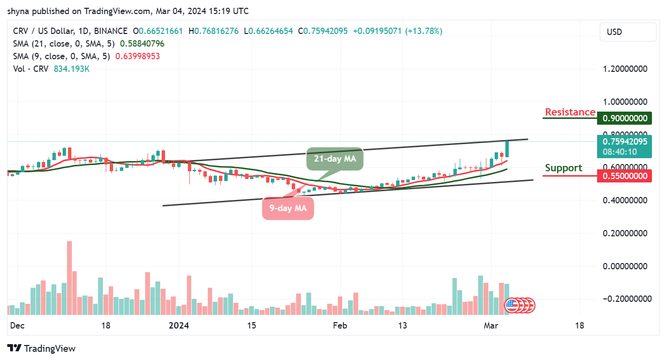 Curve DAO Token Price Prediction for Today, March 4 – CRV Technical Analysis