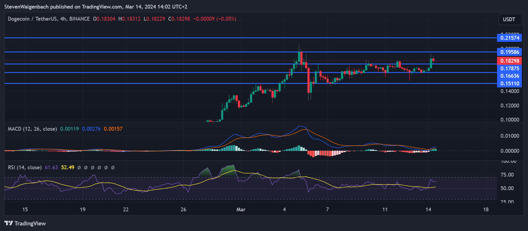 BINANCE:DOGEUSDT Chart Image by StevenWalgenbach