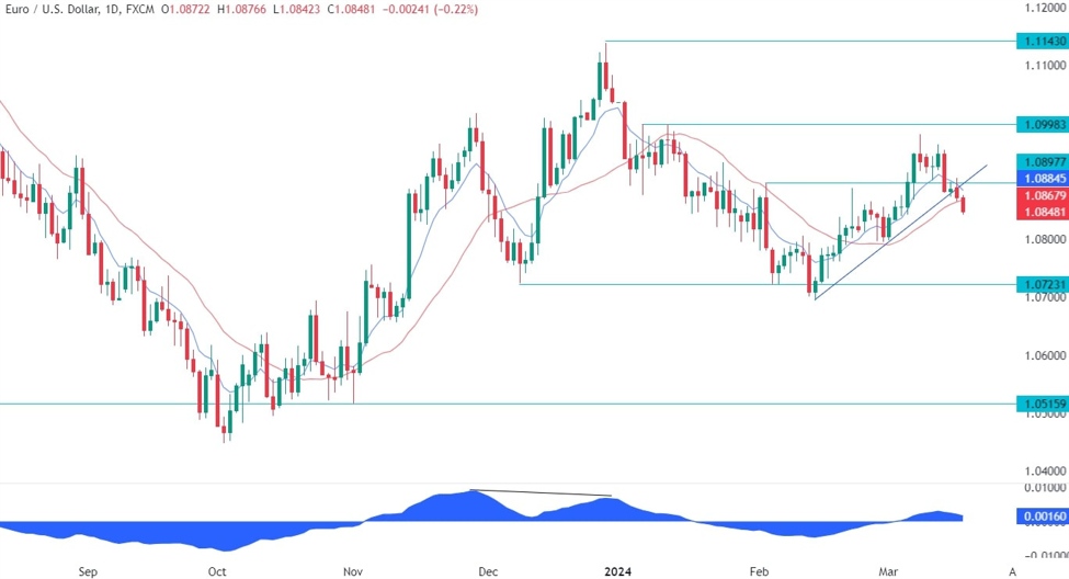 EURUSD Technical Analysis | Forexlive