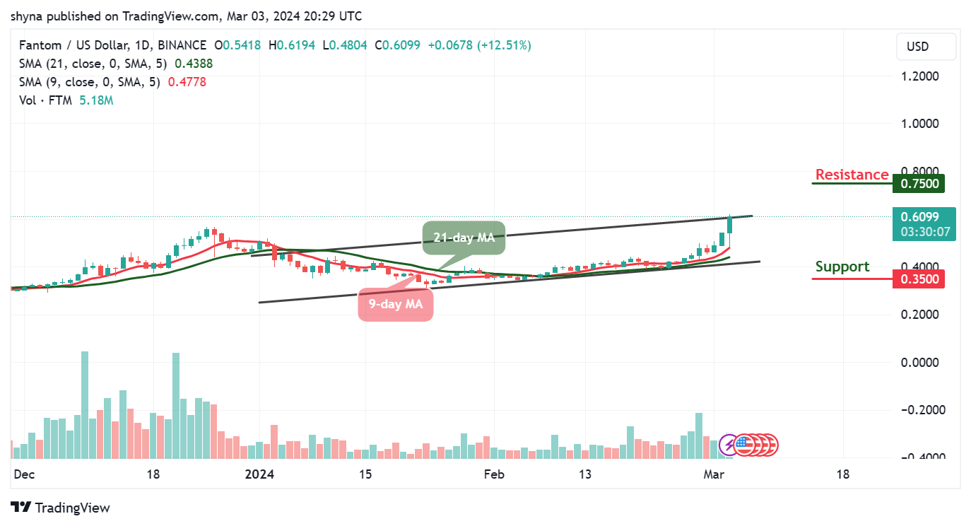 Fantom Price Prediction for Today, March 3 – FTM Technical Analysis