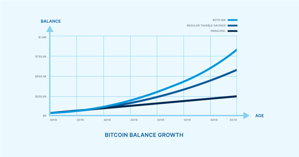 Four Case Studies: Should You Hold Bitcoin In A Roth IRA? Four Case Studies: Should You Hold Bitcoin In A Roth IRA?