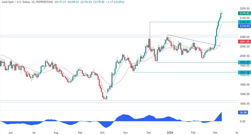 Gold Technical Analysis | Forexlive