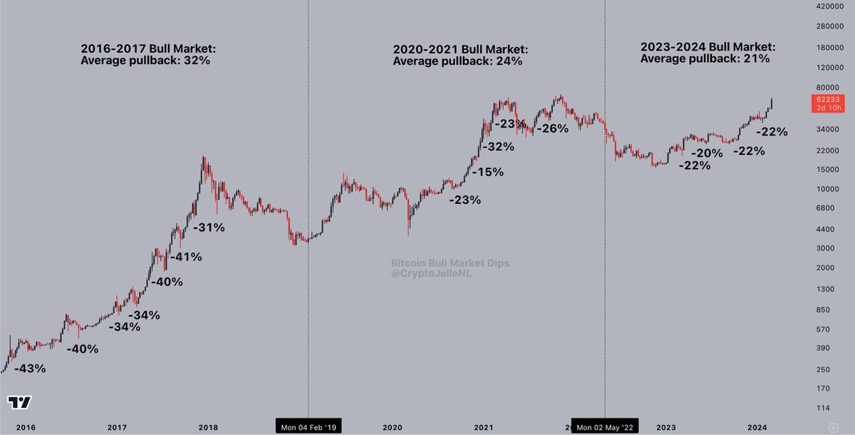 Bitcoin Historical pullback 