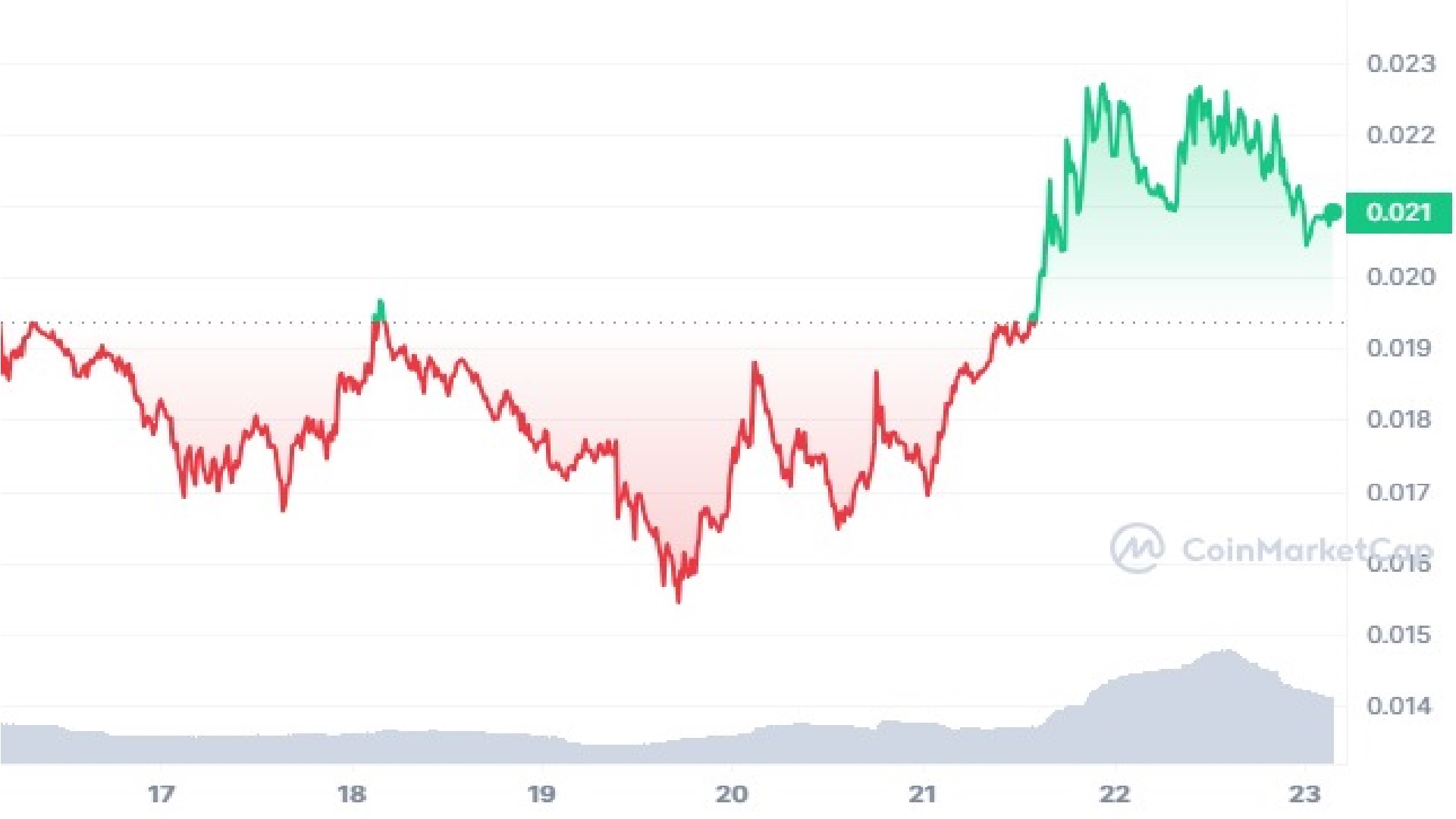 JasmyCoin 7 Days Price Graph