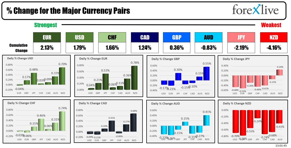 Major European shares close mixed/little changed.