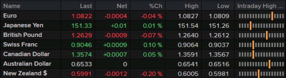 Major currencies still stuck in a lull for the most part this week
