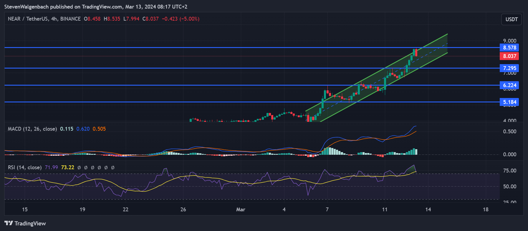 BINANCE:NEARUSDT Chart Image by StevenWalgenbach